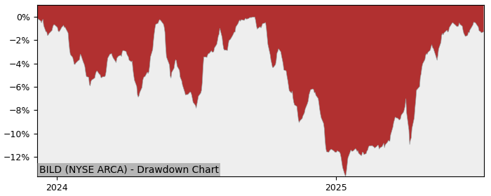 5 Year Drawdown / Underwater Chart for (BILD) Macquarie  Trust - Performance 9.4% in 12m